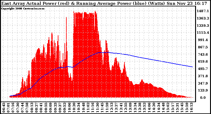 Solar PV/Inverter Performance East Array Actual & Running Average Power Output