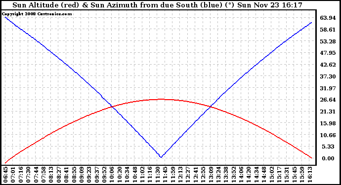 Solar PV/Inverter Performance Sun Altitude Angle & Azimuth Angle