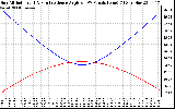 Solar PV/Inverter Performance Sun Altitude Angle & Sun Incidence Angle on PV Panels