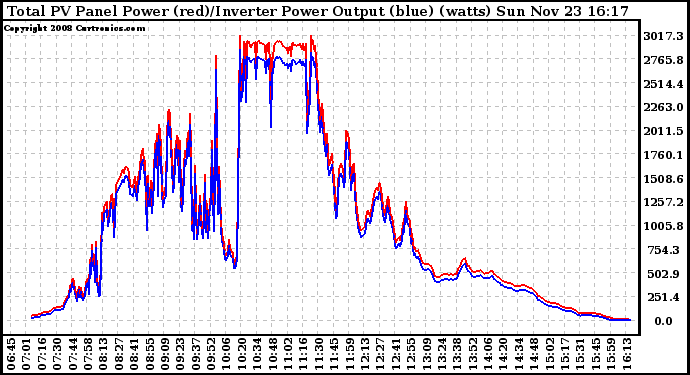 Solar PV/Inverter Performance PV Panel Power Output & Inverter Power Output