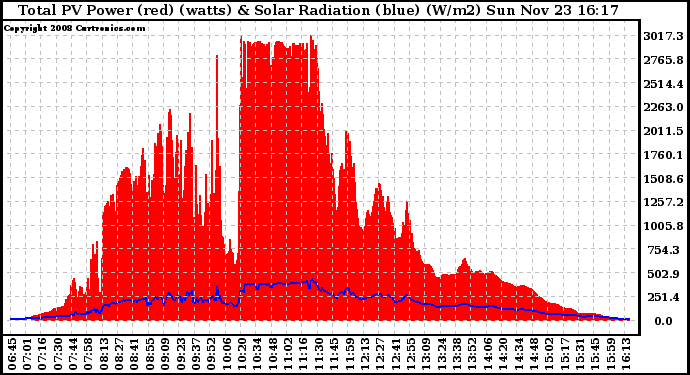 Solar PV/Inverter Performance Total PV Panel Power Output & Solar Radiation