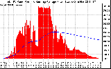 Solar PV/Inverter Performance Total PV Panel & Running Average Power Output