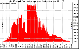 Solar PV/Inverter Performance Total PV Panel Power Output