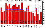 Solar PV/Inverter Performance Weekly Solar Energy Production