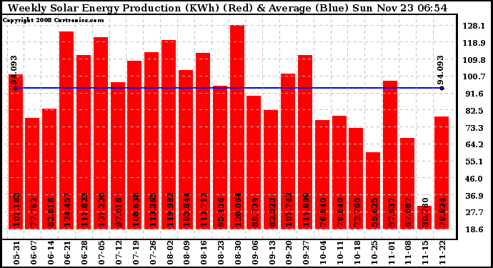 Solar PV/Inverter Performance Weekly Solar Energy Production