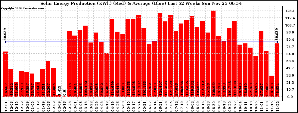 Solar PV/Inverter Performance Weekly Solar Energy Production Last 52 Weeks