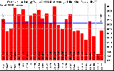 Solar PV/Inverter Performance Weekly Solar Energy Production Value