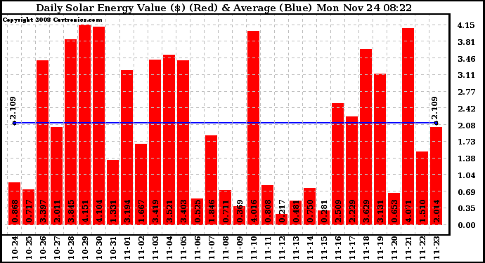 Solar PV/Inverter Performance Daily Solar Energy Production Value