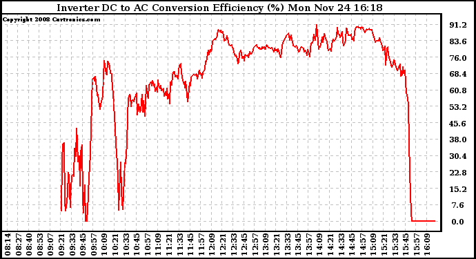 Solar PV/Inverter Performance Inverter DC to AC Conversion Efficiency