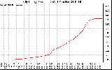 Solar PV/Inverter Performance Daily Energy Production