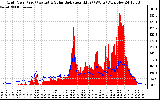 Solar PV/Inverter Performance Grid Power & Solar Radiation