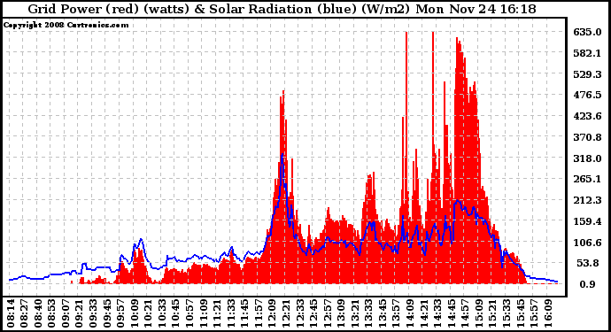 Solar PV/Inverter Performance Grid Power & Solar Radiation