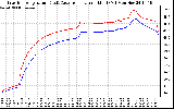 Solar PV/Inverter Performance Inverter Operating Temperature