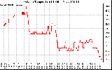 Solar PV/Inverter Performance Outdoor Temperature