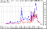 Solar PV/Inverter Performance Photovoltaic Panel Current Output