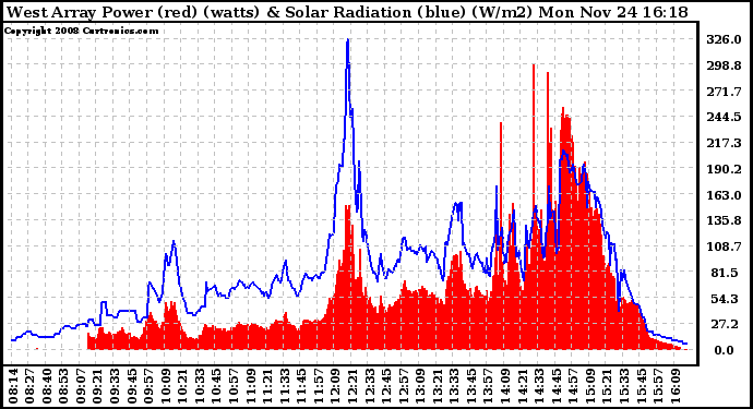 Solar PV/Inverter Performance West Array Power Output & Solar Radiation