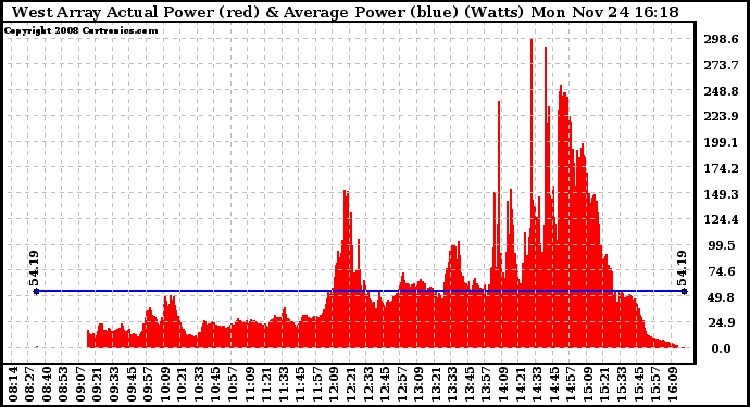 Solar PV/Inverter Performance West Array Actual & Average Power Output