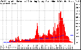 Solar PV/Inverter Performance West Array Actual & Running Average Power Output