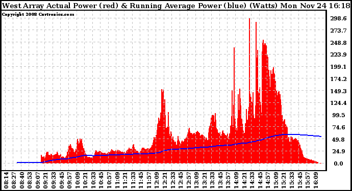 Solar PV/Inverter Performance West Array Actual & Running Average Power Output