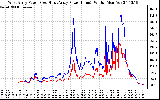 Solar PV/Inverter Performance Photovoltaic Panel Power Output