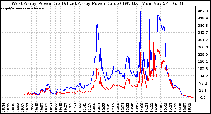 Solar PV/Inverter Performance Photovoltaic Panel Power Output