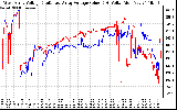 Solar PV/Inverter Performance Photovoltaic Panel Voltage Output