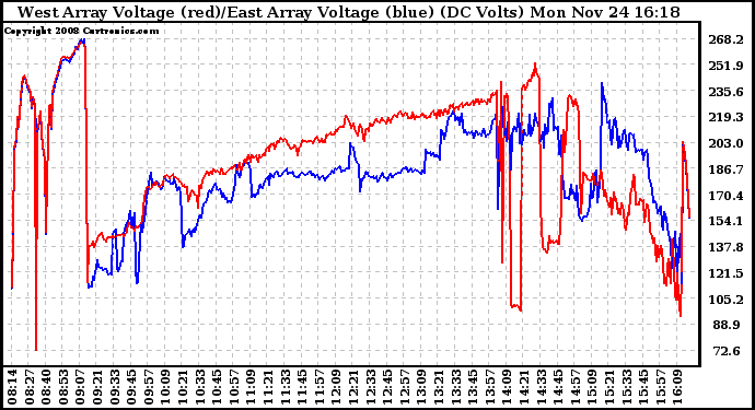 Solar PV/Inverter Performance Photovoltaic Panel Voltage Output