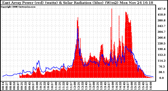 Solar PV/Inverter Performance East Array Power Output & Solar Radiation