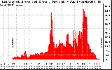 Solar PV/Inverter Performance East Array Actual & Average Power Output