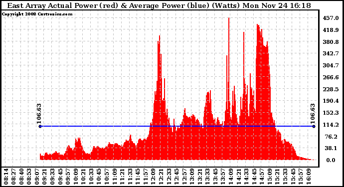 Solar PV/Inverter Performance East Array Actual & Average Power Output