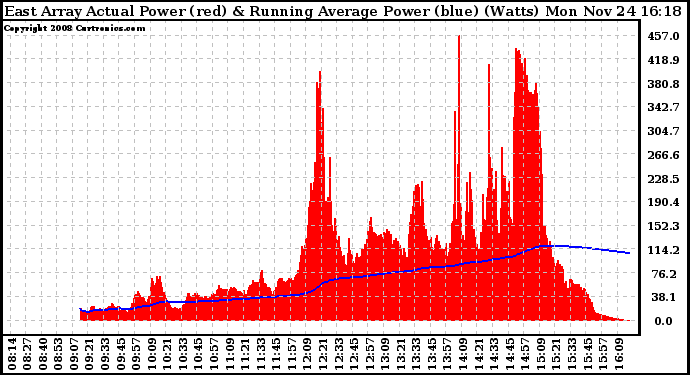 Solar PV/Inverter Performance East Array Actual & Running Average Power Output