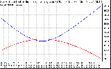 Solar PV/Inverter Performance Sun Altitude Angle & Sun Incidence Angle on PV Panels