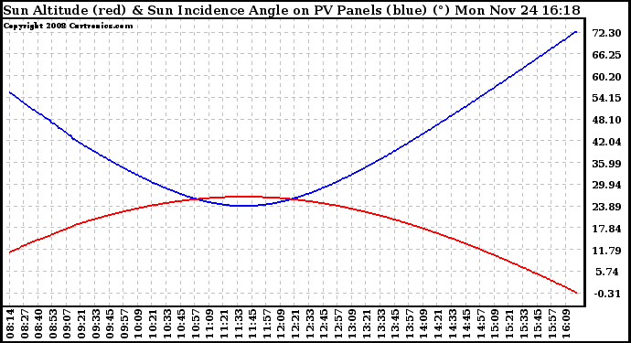 Solar PV/Inverter Performance Sun Altitude Angle & Sun Incidence Angle on PV Panels