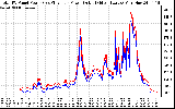 Solar PV/Inverter Performance PV Panel Power Output & Inverter Power Output