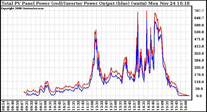 Solar PV/Inverter Performance PV Panel Power Output & Inverter Power Output