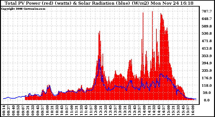 Solar PV/Inverter Performance Total PV Panel Power Output & Solar Radiation