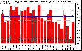 Solar PV/Inverter Performance Weekly Solar Energy Production