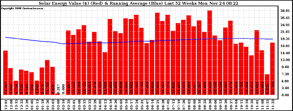 Solar PV/Inverter Performance Weekly Solar Energy Production Value Running Average Last 52 Weeks