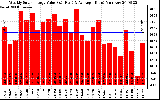 Solar PV/Inverter Performance Weekly Solar Energy Production Value