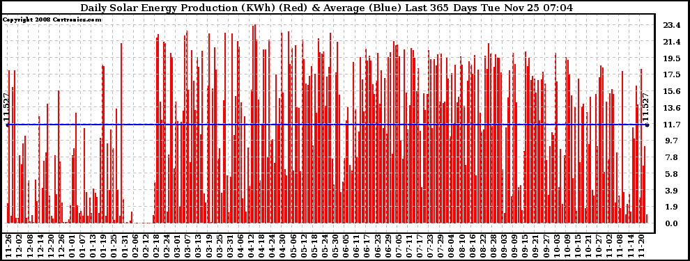 Solar PV/Inverter Performance Daily Solar Energy Production Last 365 Days