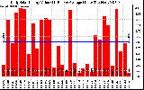 Solar PV/Inverter Performance Daily Solar Energy Production Value