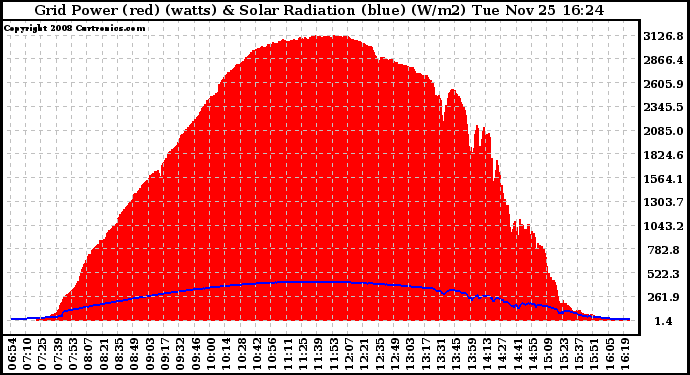 Solar PV/Inverter Performance Grid Power & Solar Radiation