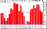 Solar PV/Inverter Performance Monthly Solar Energy Production Value Running Average