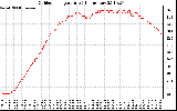 Solar PV/Inverter Performance Outdoor Temperature