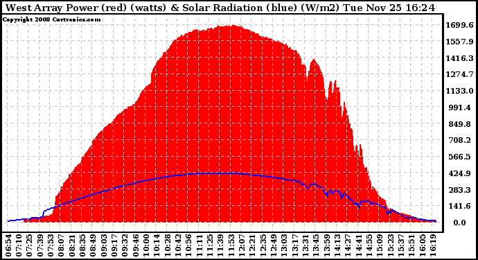 Solar PV/Inverter Performance West Array Power Output & Solar Radiation