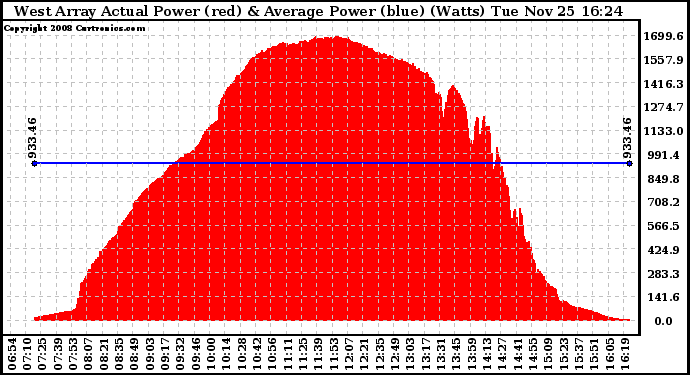 Solar PV/Inverter Performance West Array Actual & Average Power Output