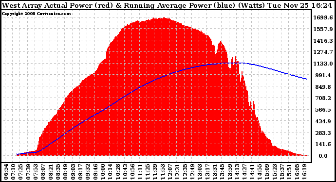 Solar PV/Inverter Performance West Array Actual & Running Average Power Output