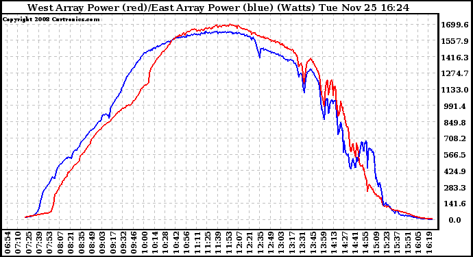 Solar PV/Inverter Performance Photovoltaic Panel Power Output