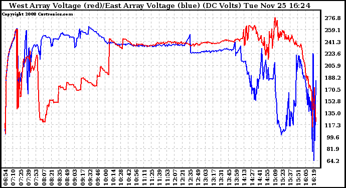 Solar PV/Inverter Performance Photovoltaic Panel Voltage Output