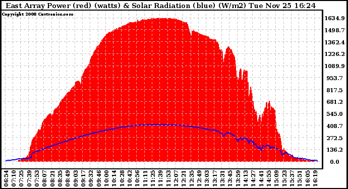 Solar PV/Inverter Performance East Array Power Output & Solar Radiation